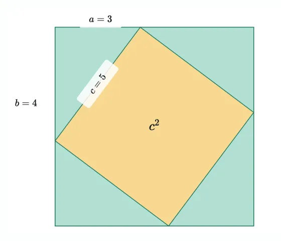 A geometric proof with four triangles arranged around a central square