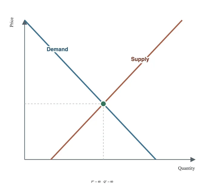 Supply and demand curves meeting at their market equilibrium